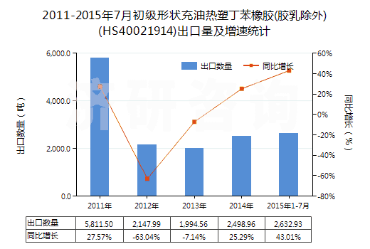 2011-2015年7月初級形狀充油熱塑丁苯橡膠(膠乳除外)(HS40021914)出口量及增速統(tǒng)計